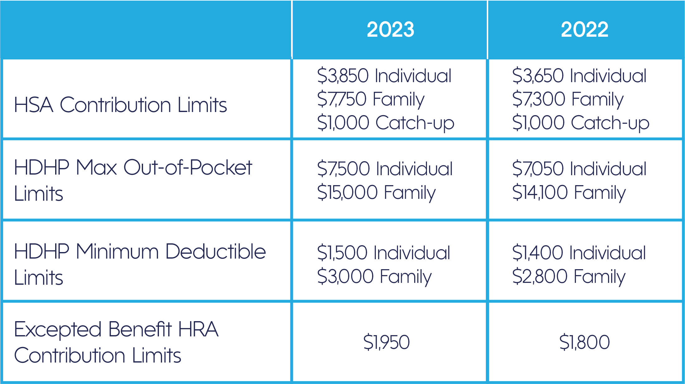 IRS Announces 2023 HSA Limits Blog Benefits