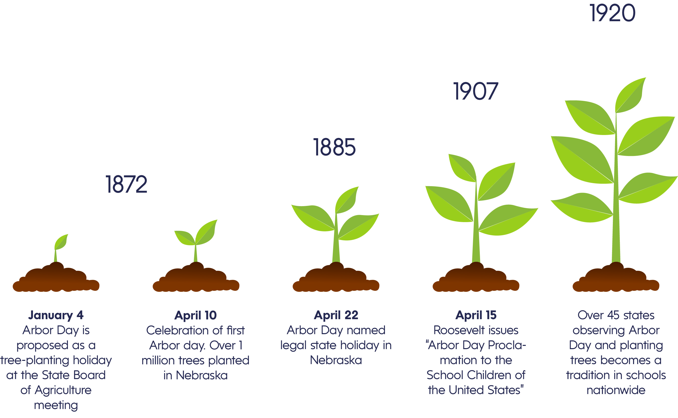 Arbor day history timeline