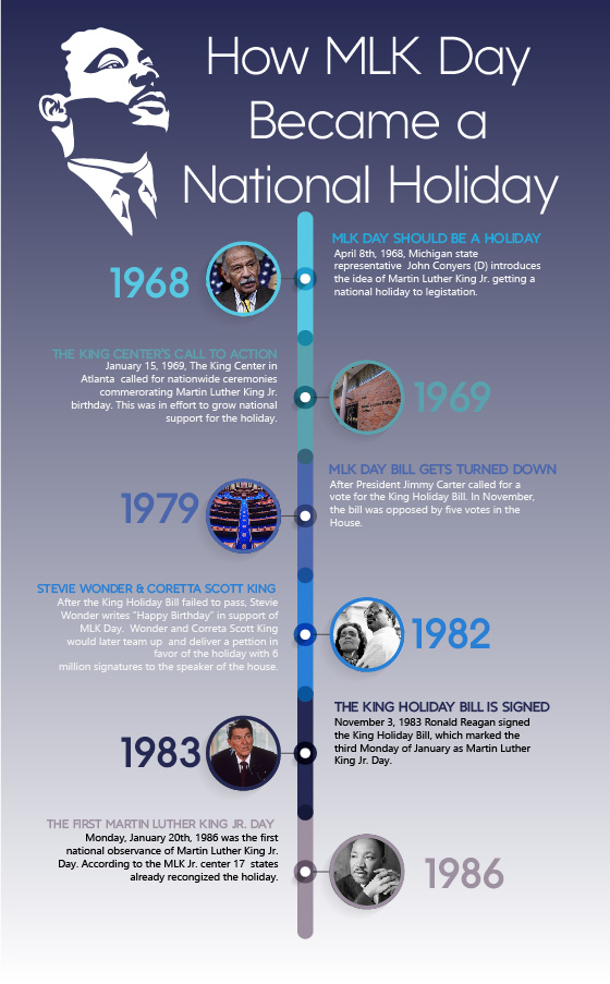 How MLK Day Became a National holiday timeline