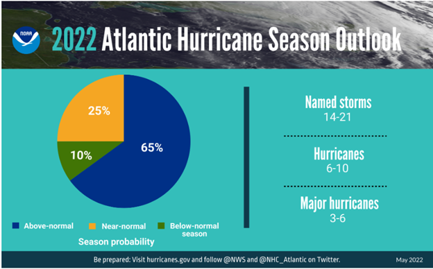 2022 Atlantic Hurricane Season Outlook Pie chart