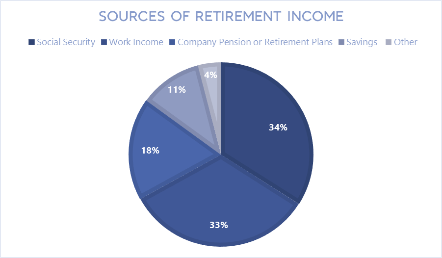 sources of retirement income pie chart